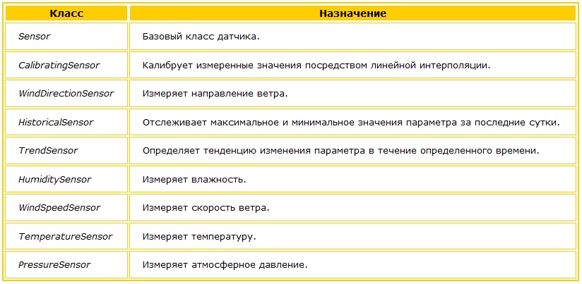 Назначения классов