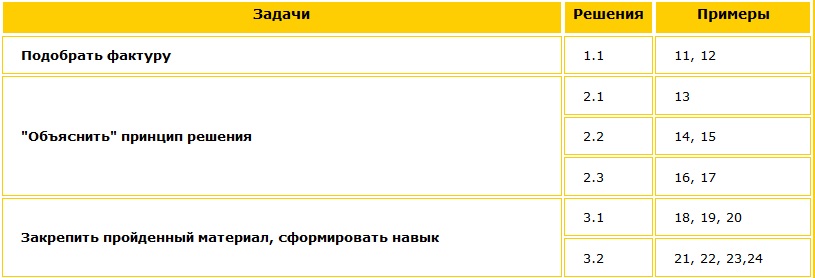 При создании обучающей системы перед Автором возникает ряд задач Таблица: задачи - решения - примеры
