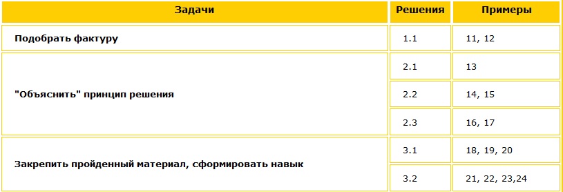 Таблица: задачи - решения - примеры