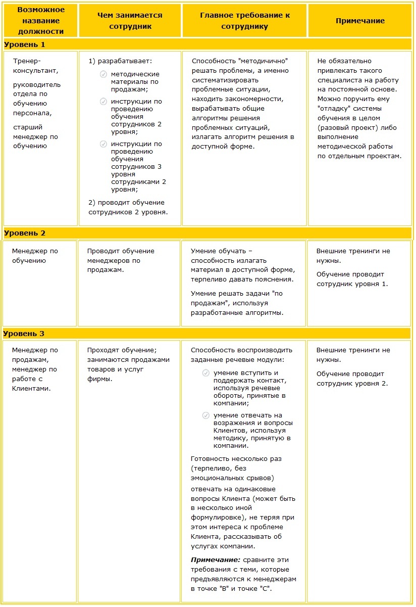 Трехуровневая схема обучения Уровень первый