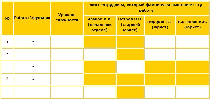 Портреты отделов Уровень сложности