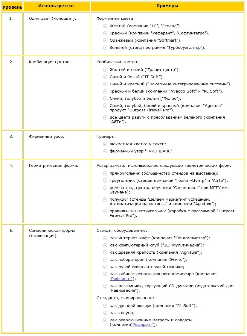 Пять уровней решений использования цвета и формы на выставке