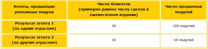 Единицы измерения Раскладка по крайним значениям
