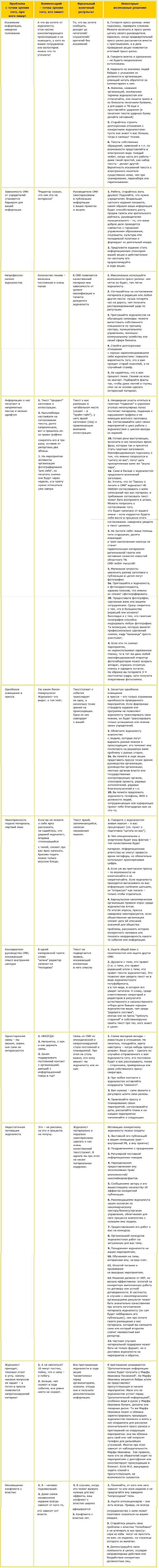 Проблемы общения с журналистами и возможные решения