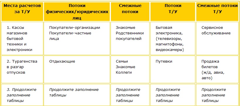 Идеи для страховых услуг. Карточка потоков Пример. Как получилась страховка - гарантия от кражи
