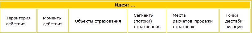 Находим другие идеи для страховок, применяя полученный результат Страховка: идея - территория действия - мементы действия - объекты страхования