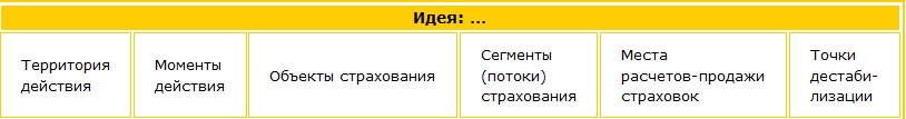 Страховка: идея - территория действия - мементы действия - объекты страхования