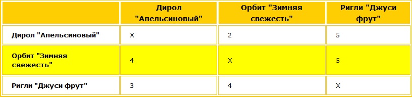 Иллюстрация к приему объединение. На примере жевательной резинки Новое свойство известных товаров