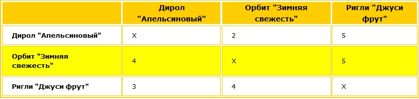 Новое свойство известных товаров