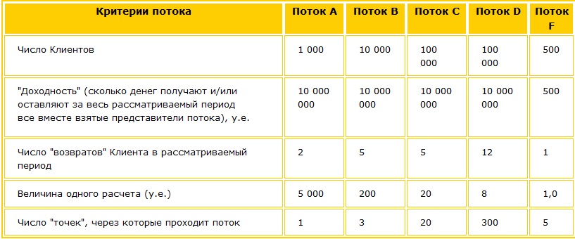 Анализируем потоки в определенном временном отрезке по критериям, указанным в таблице