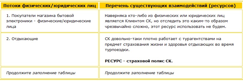 Паспортизация ресурсов документов, товаров, услуг Поиск ресурсов существующих взаимодействий