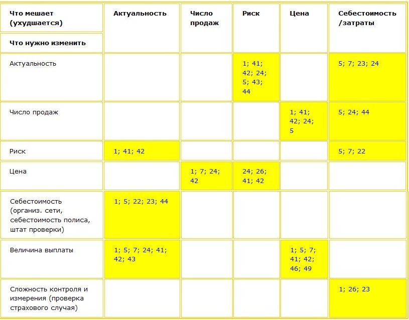Таблица приемов устранения противоречий. Сокращенная версия Решаем противоречия