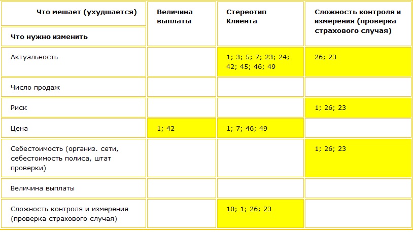 Продолжение таблицы приемов устранения противоречий. Сокращенная версия С идеи получаются решением выявленного противоречия сразу несколькими способами и за счет ресурсов