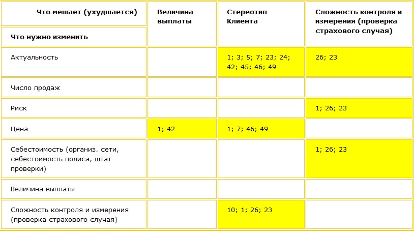 С идеи получаются решением выявленного противоречия сразу несколькими способами и за счет ресурсов