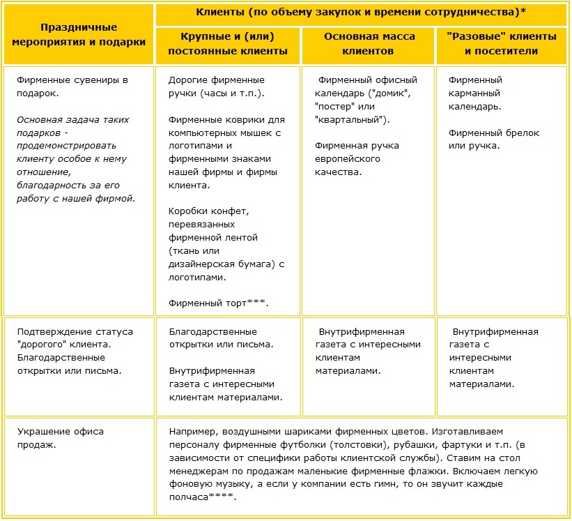 Праздник фирмы. Делим клиентов на группы по степени важности