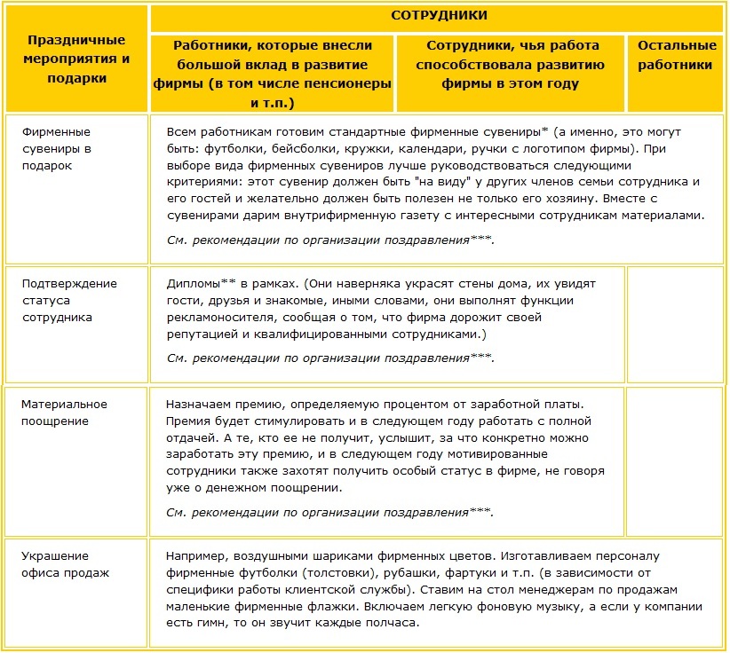 Делим сотрудников на группы по степени важности