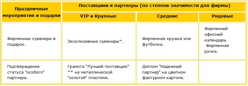 Делим партнеров фирмы на группы по степени важности