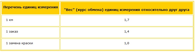 Получаем вес каждой переменной и, соответственно, оценку каждого параметра ак бы курс обмена километров на заказы или на замену краски