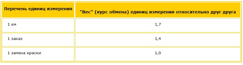 ак бы курс обмена километров на заказы или на замену краски