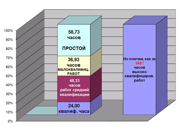 Диаграмма неэффективности