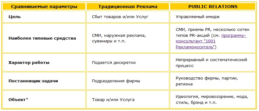 Сравниваем параметры рекламы и PR