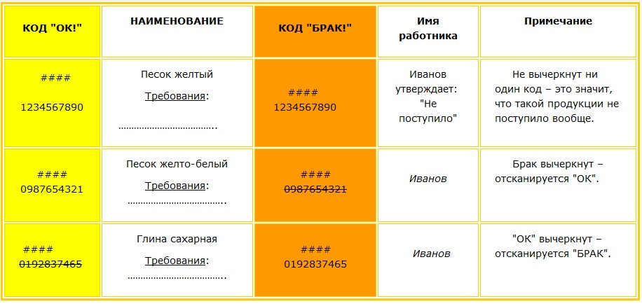 Универсальный документ Требования каждой позиции накладной