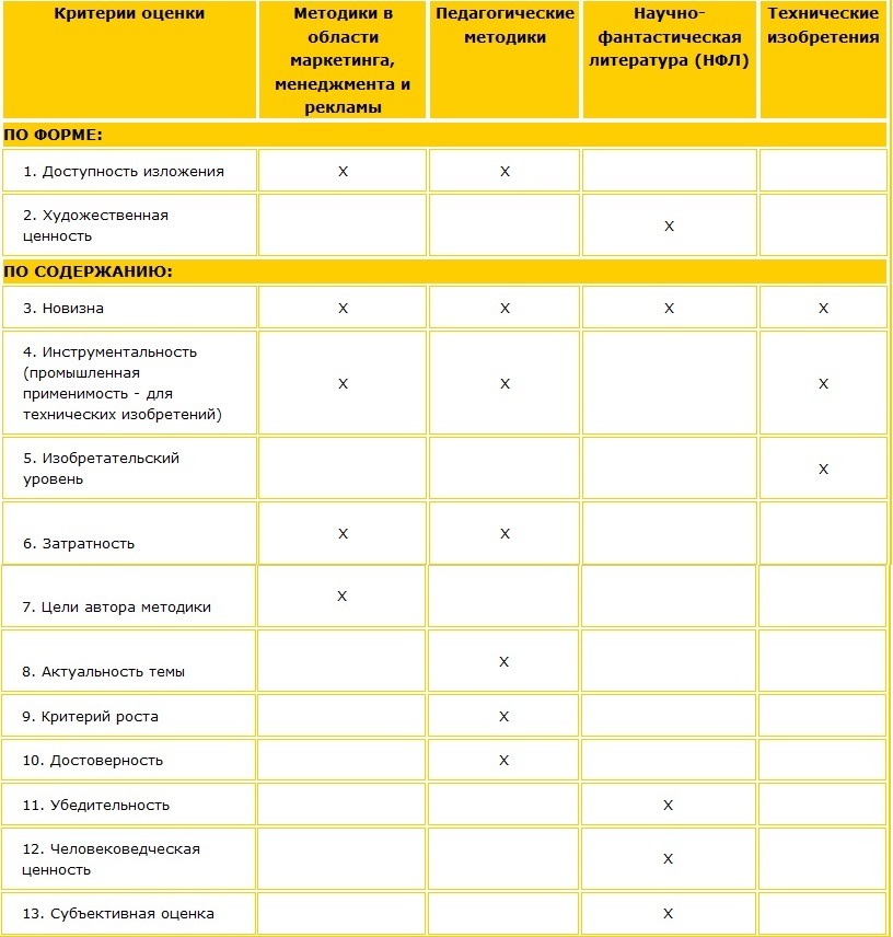 Классификация методик. Уровни классификации