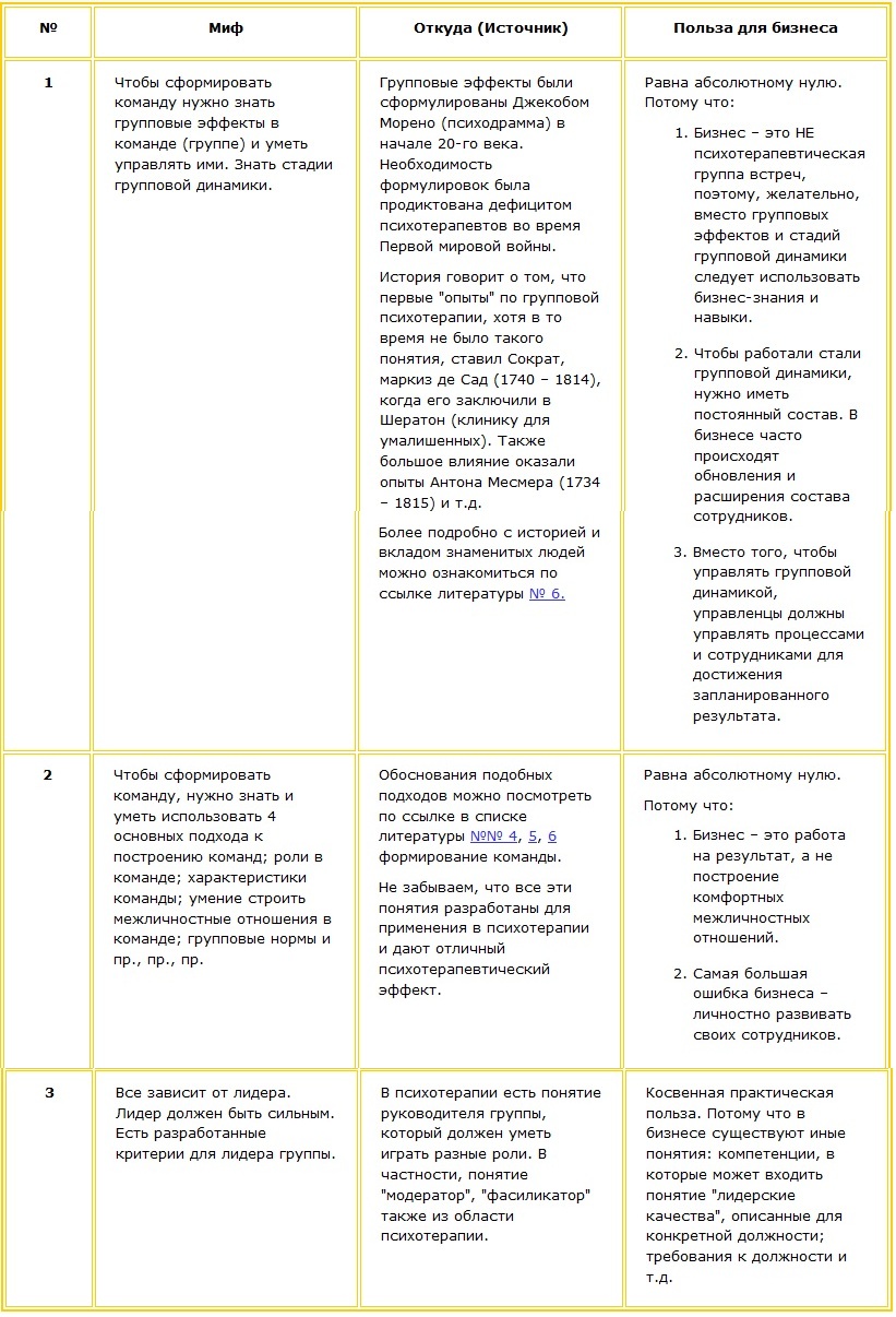 Три мифа о командообразовании