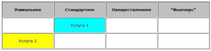 Таблица 2. Стандартизировав услугу 1, создавайте идею для эксклюзивной услуги 2 Стандартизируем услугу 1