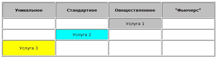 Таблица 3. Овеществив услугу 1, стандартизируйте услугу 2 и создавайте идею для эксклюзивной услуги 3 Овеществляем услугу 1