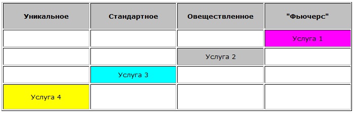 Таблица 4. Следующий ассортиментный сдвиг очевиден Ассортиментный сдвиг