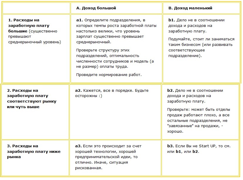 фонд оплаты труда. как правильно разделить Как разделить ФОТ