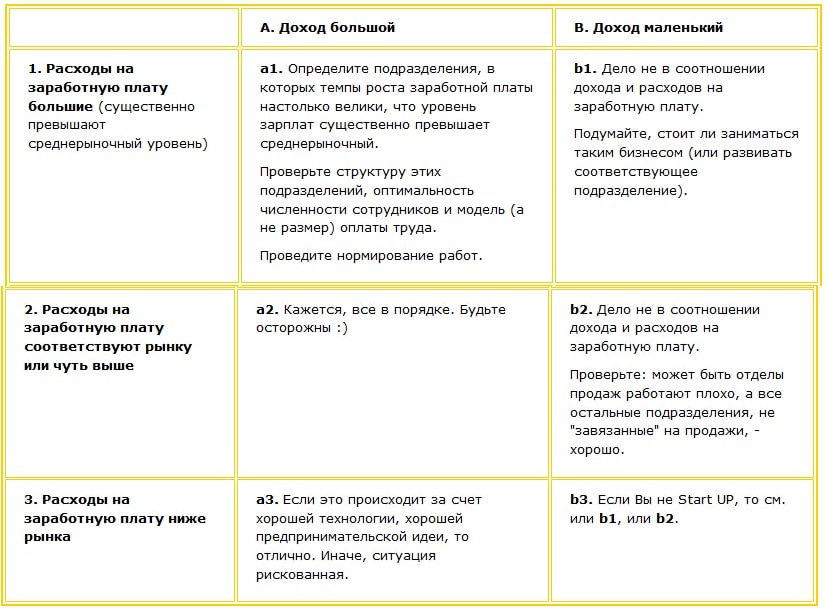 Как разделить ФОТ