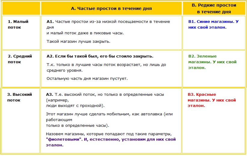 Как планировать продажи Планирование продаж, если разный поток Клиентов
