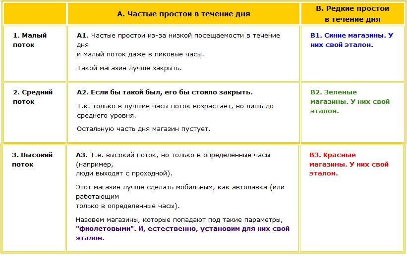 Планирование продаж, если разный поток Клиентов