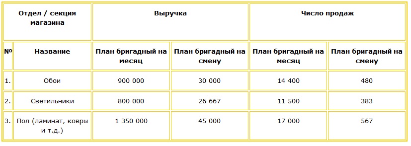 Расчет плана по выручке и числу продаж Как рассчитать план по выручке и числу продаж в каждом отделе