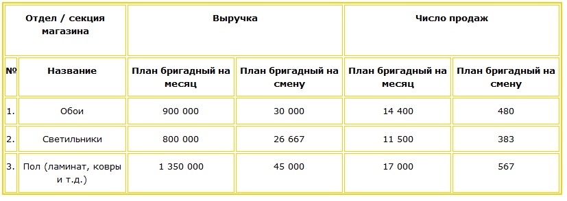 Как рассчитать план по выручке и числу продаж в каждом отделе