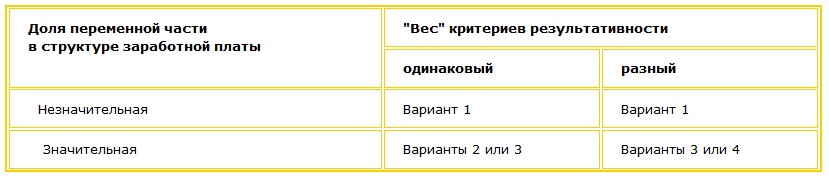 Как определить минимальную результативность