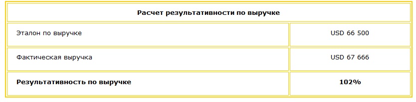 Пример результативности по выручке Таблица результативности по выручке