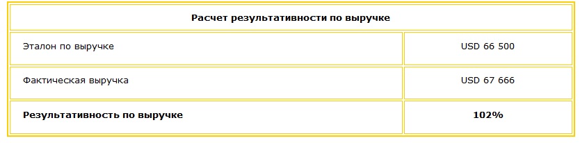 Таблица результативности по выручке