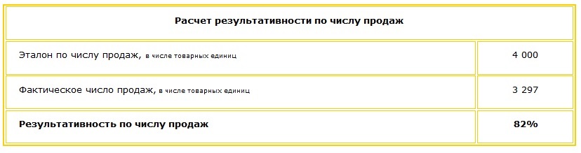 Пример результативности по числу продаж Таблица результативности по числу продаж