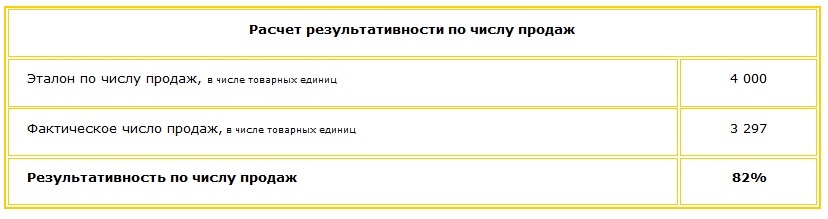 Таблица результативности по числу продаж