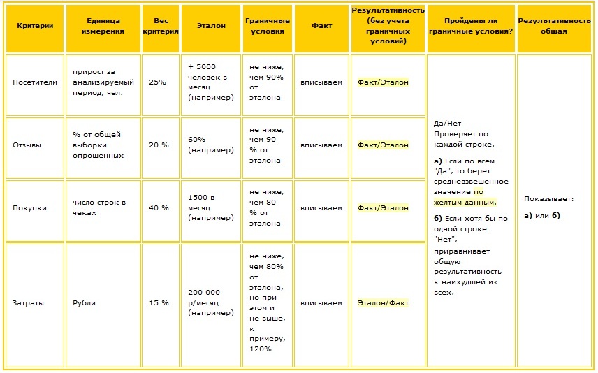 Критерии оценки рекламных идей