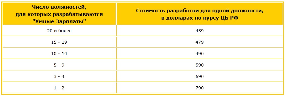 Сколько стоит разработка зарплат