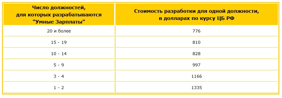 Сколько стоит разработка зарплат