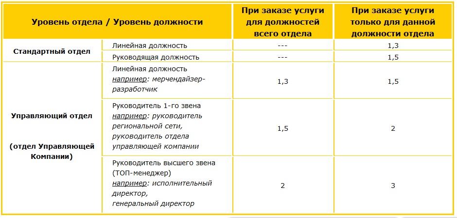 Должностные инструкции. Стоимость 

разработки