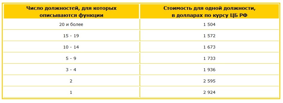 Должностные инструкции. Стоимость 

разработки