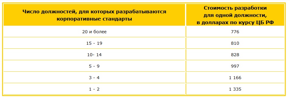 Сколько стоит разработка стандартов для 

сотрудников