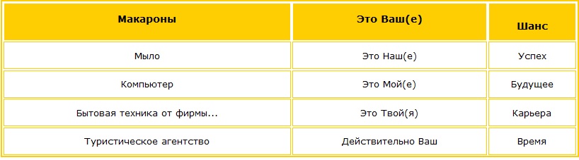 Возьмем слово из первой колонки, подставим любое из второй, а в третью (вторую, четвертую) добавим имя товара, который нужно рекламировать