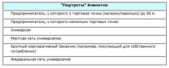 Составим портреты Клиентов Портреты Клиентов